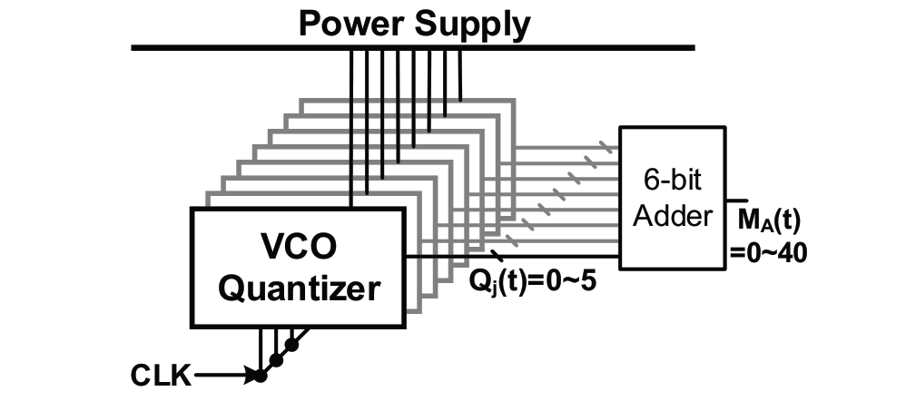 图 12（ASSCC 2019, Fig. 2）：多切片 VCO 量化器（MSVQ）。电源经多个 VCO 量化切片并行采样，各切片输出  由 6-bit 加法器求和得 。因各 VC