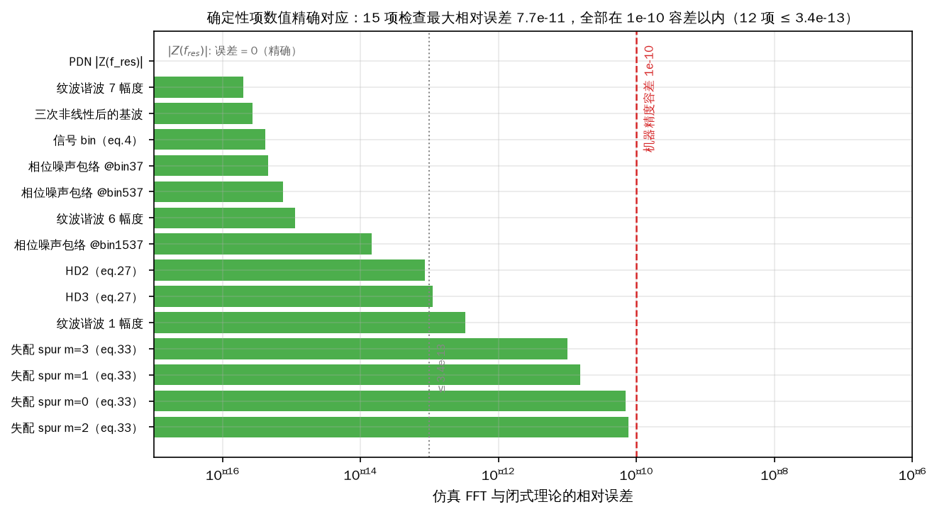 图 10 确定性项验证汇总（15 项，另有 4 项统计/模型项在验证脚本里单独判定）：横轴为"仿真 FFT 与闭式理论的相对误差"，全部落在 1e−10 容差线