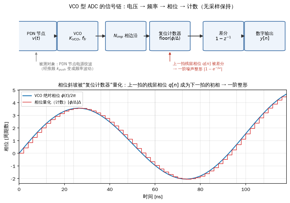 图 1 上：VCO 型 ADC 的信号链——被测的 PDN 节点纹波经"推频"(，即 )变成频率波动，再经  相 VCO 变成相位边沿、由复位计数器量化成计数，