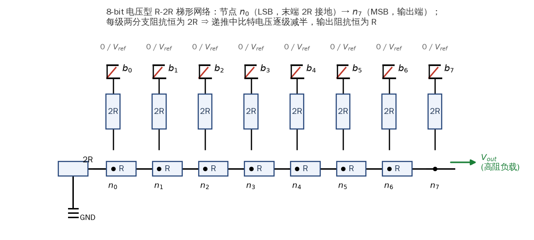 图 1 8-bit 电压型 R-2R 梯形网络。 端有一个  接地终端电阻，每个节点各挂一条  支路经开关接到  或 ，输出取在最高位节点 （高阻负载）。每一级"向上折叠