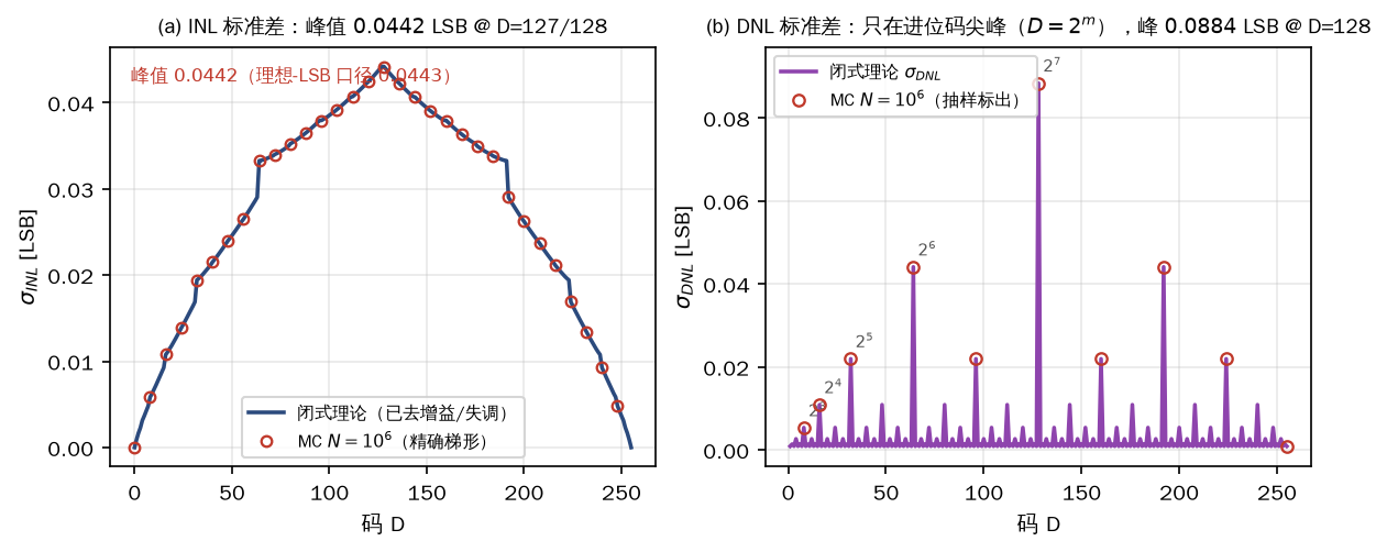 图 2 闭式理论（实线）与  精确梯形 Monte-Carlo（红圈）逐码对比。(a)  是"帐篷形"，峰值在  处 ，两端严格为 0（定义使然）；(b)  只