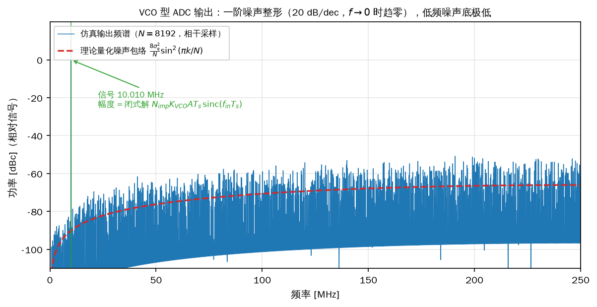 图 2 输出频谱（相干采样 ）与理论量化噪声包络  逐 bin 重合：低频按 20 dB/dec 上升、到  附近趋平。绿标为输入信号  MHz，其幅度严格等于闭式解  count