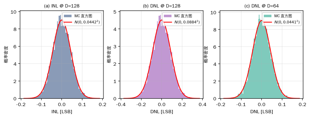 图 4 失配引起的 INL/DNL 分布（Monte-Carlo 直方图）与理论高斯  的叠合。三者（、、）都严丝合缝；注意 DNL@128 的  正好是 DNL@64 的两倍，与