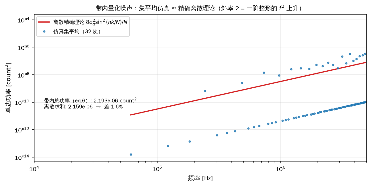 图 3 带内量化噪声：32 次不同初相的集平均（蓝点， 初相）对上离散精确理论曲线（红）。斜率为 2（ 上升）验证一阶整形；带内总功率与闭式 eq.(6) 的连续积分差 1.55%