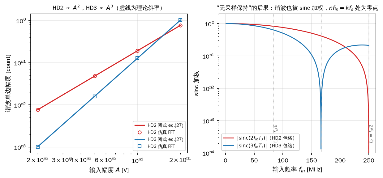图 4 左：HD2/HD3 随输入幅度分别按 、 上升（虚线为理论斜率），红蓝空心点（仿真 FFT）压在闭式线上。右：、 包络—— 时 HD2 归零、 时 HD3 归零，这是&qu