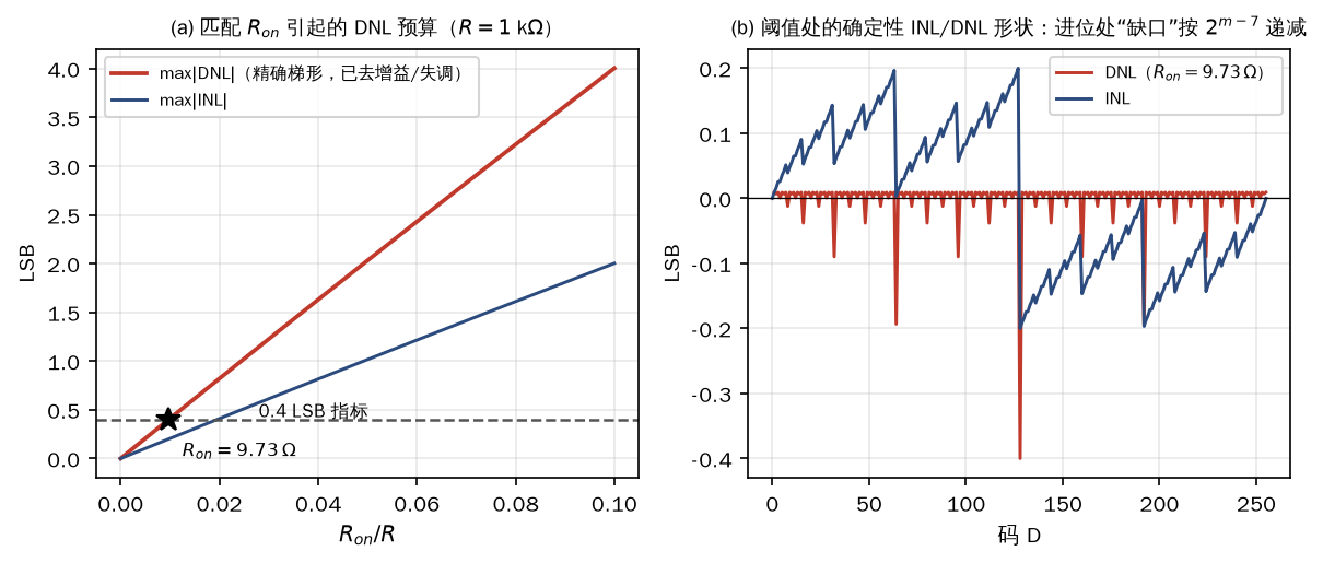 图 6 (a) 匹配  的 DNL 预算： 与 （后者恒为前者一半）随  严格线性上升，与  红线交于 ；(b) 阈值处的确定性误差形状：INL 是"中点两侧 ±0.2 