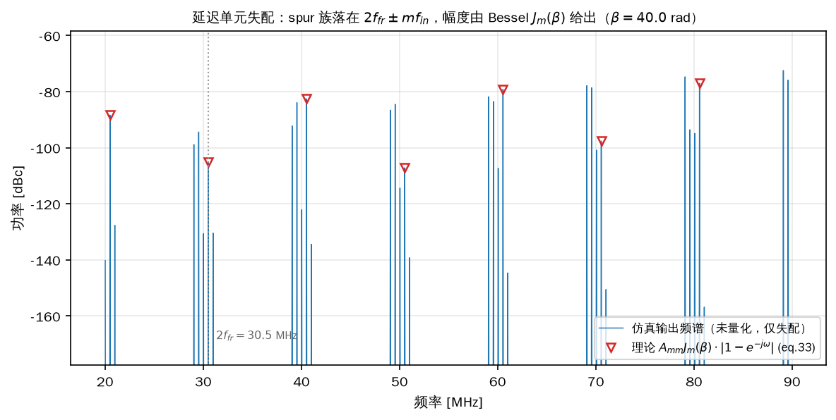 图 5 未量化的失配 spur 频谱（蓝）与 Bessel 闭式理论（红空心三角）逐点重合，中心在  MHz、间隔  MHz。注意纵轴范围：这些 spur 比信号低 80~105 