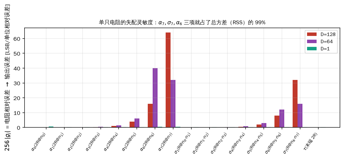 图 3 单只电阻的失配灵敏度 （）。 时最高位两支路（）与  三项即占全部方差的 99%。注意"低位电阻几乎不贡献 DNL"——但它们仍决定  那些低位步长的精