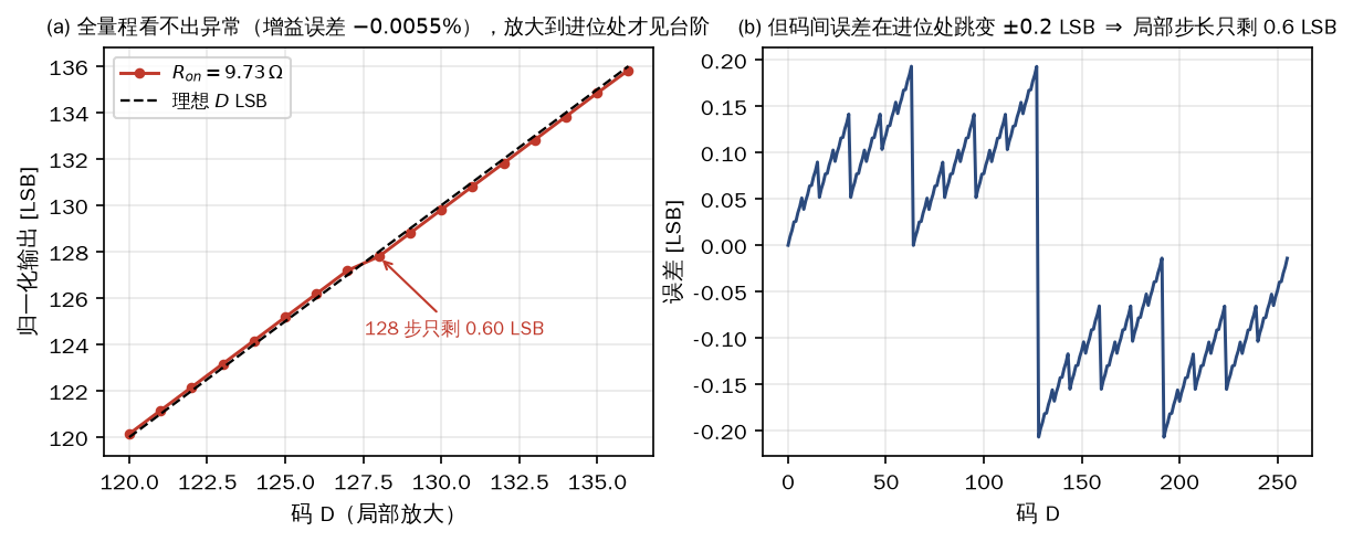 图 5 (a) 全量程传输曲线看上去完美（与理想直线重合到像素级），只有放大到进位处才看见  的台阶只剩 ；(b) 逐码误差： 造成的误差在中点两侧各  的"台阶&quo