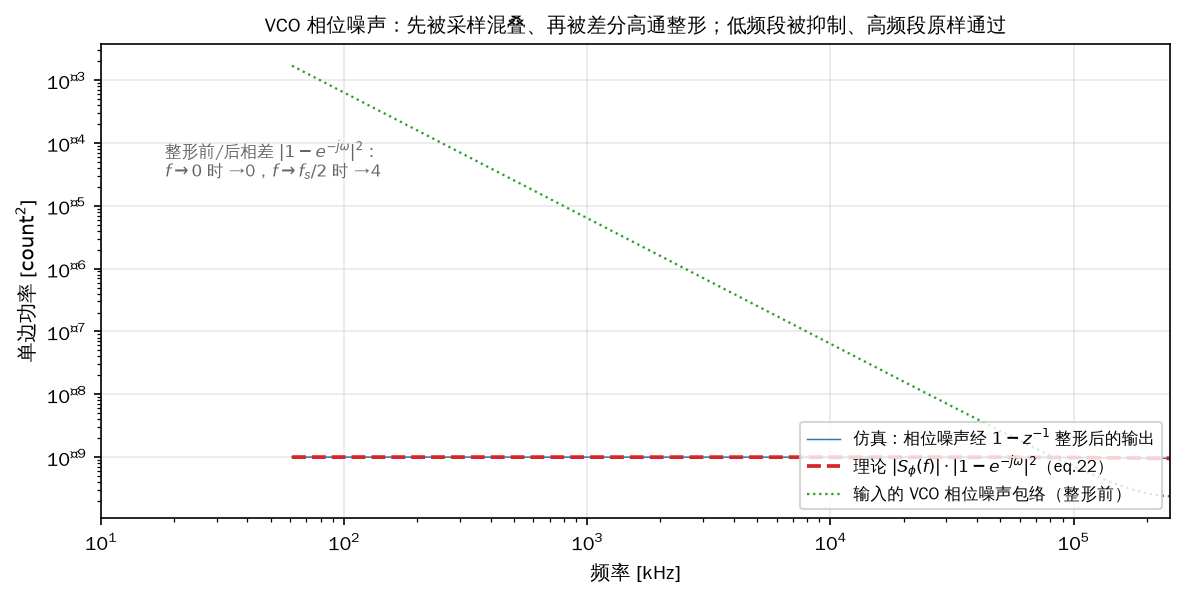 图 7 绿点线为输入的 VCO 相位噪声包络，红虚线为"混叠 + 整形"后的理论包络，蓝为仿真——低频段被  压掉、高频段几乎原样通过（ 时增益为 4）。这就是