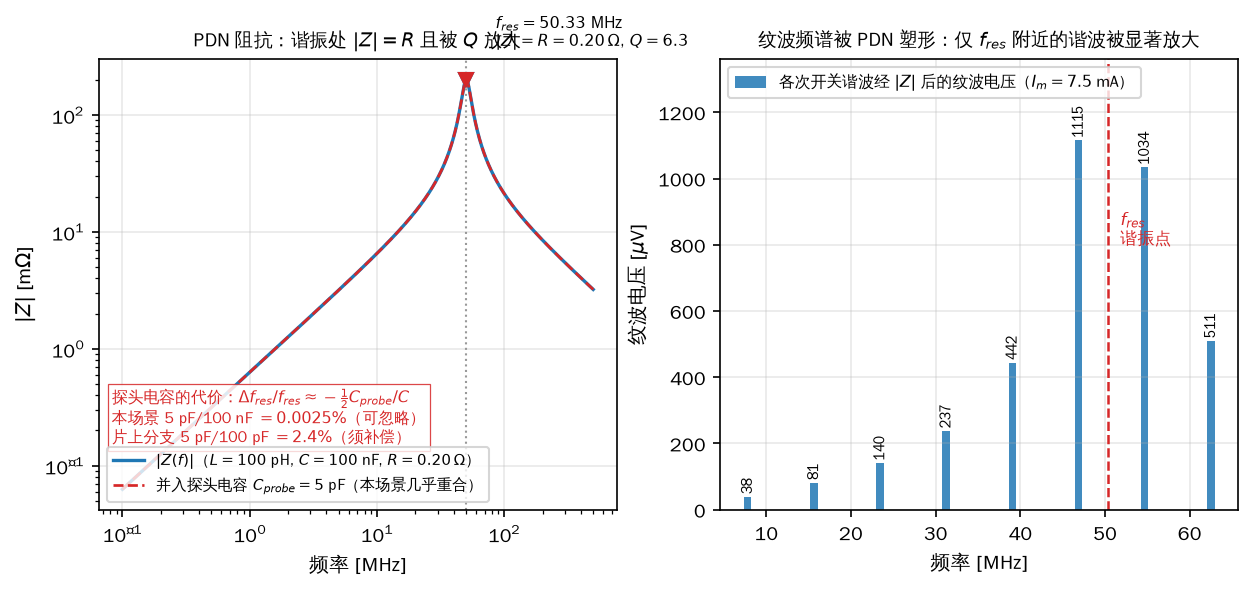 图 8 左：，谐振处  且被  抬高；探头/前端电容并入的代价是 ——本场景 5 pF 对 100 nF 只下移 0.0025%（可忽略），但若节点处的等效电容只有 100 pF（