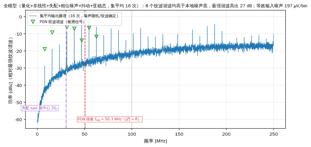 图 9 全模型输出频谱（相对最强纹波谐波）。8 个纹波谐波（绿三角）全部清晰高于本地噪声底（每 bin SNR 3.4~26.6 dB）；红虚线为 PDN 谐振  MHz，紫点划线