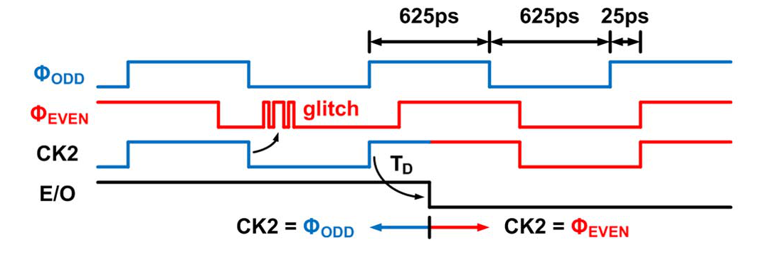 图 5（Intel JSSC 2015, Fig. 10）：无毛刺相位切换 MUX 的电路与切换时序，保证相位旋转过程中输出不产生毛刺。