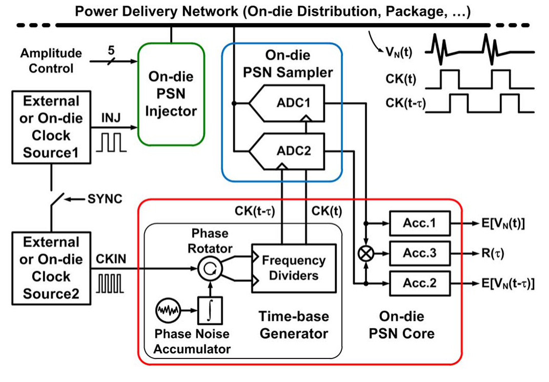 图 2（Intel JSSC 2015, Fig. 1）：全数字 PSN 分析仪框图。核心是"时基发生器（Time-base Generator）"，内含相位旋