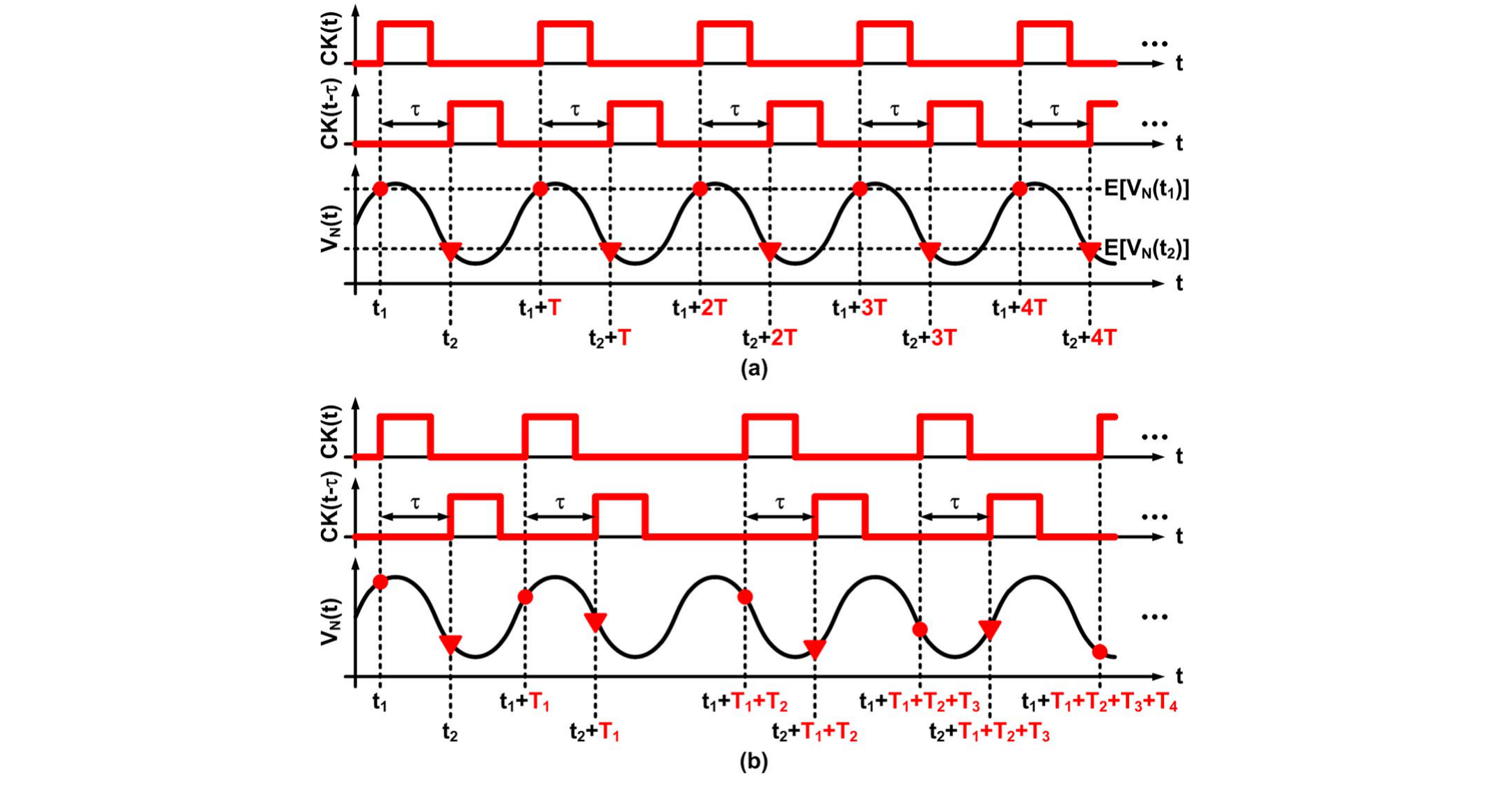 图 1（Intel JSSC 2015, Fig. 7）：(a) 时钟与噪声频率/相位同步时，采样点固定落在噪声波形的同一相位，导致平稳性判据被破坏；(b) 在采样时钟上叠加&qu
