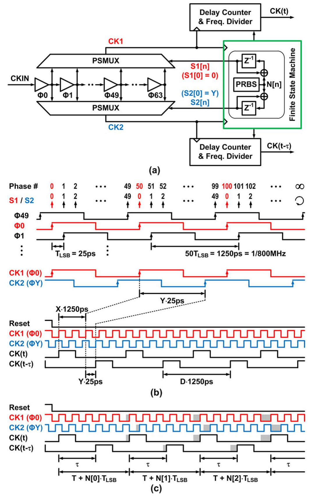 图 4（Intel JSSC 2015, Fig. 9）：时基发生器电路与工作时序。(a) 输入  经延迟线产生 （单位延迟 ），两个无毛刺相位选择 MUX（PSMUX）按  选相