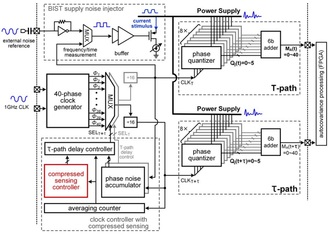 图 13（ISSCC 2020, Fig. 25.4.1）：全集成片上 PSN 分析仪总框图。左侧为 BIST 噪声注入与电源，中间为两条 8 切片 T 路量化器（），下方为&qu