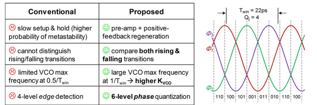 图 11（ISSCC 2020, Fig. 25.4.3）：6 电平 VCO 相位量化器原理。用带正反馈增强再生的比较器做相位量化，相比传统三级 VCO 量化器，亚稳态更低、 提升
