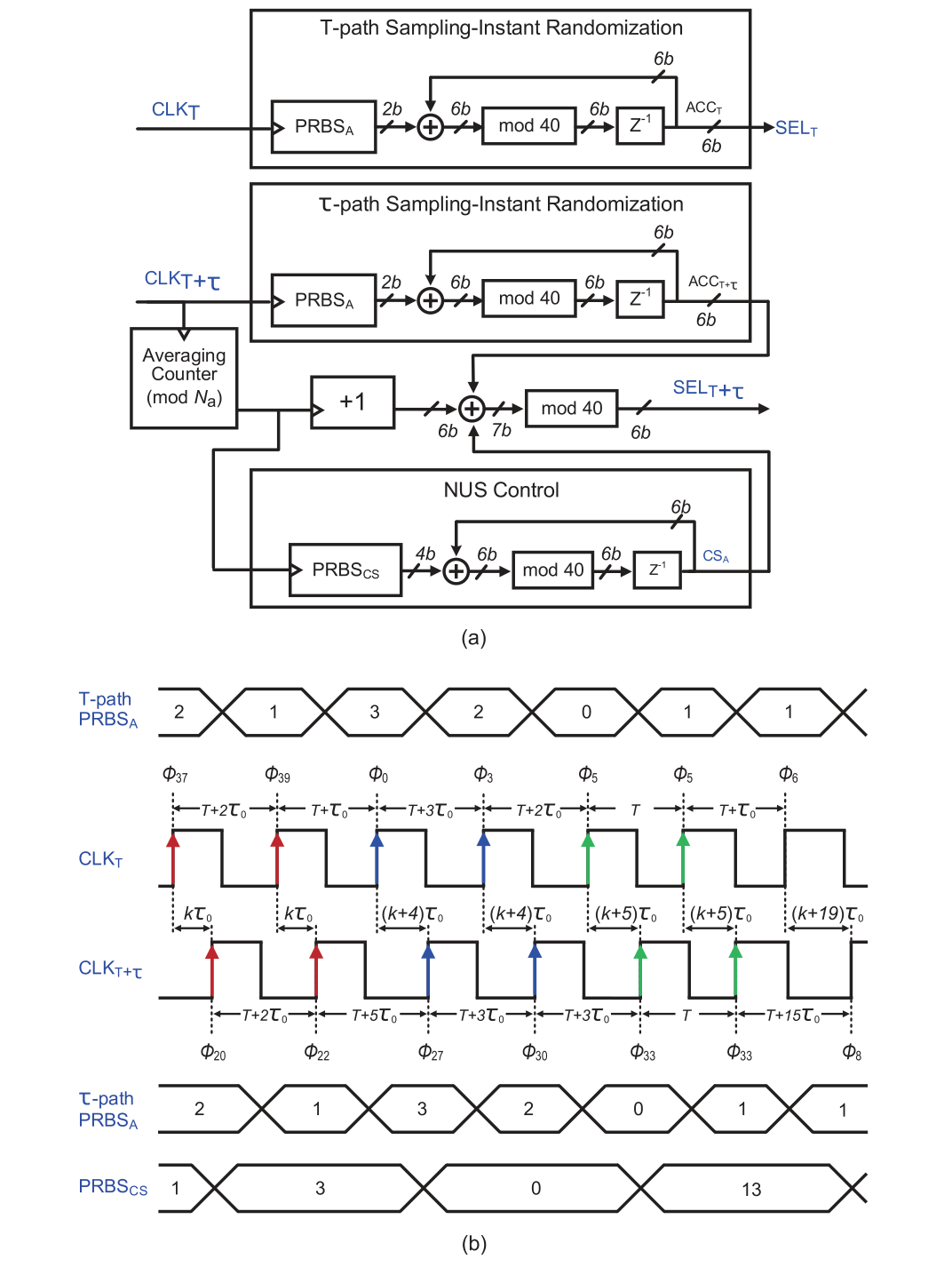 图 9（UESTC JSSC 2022, Fig. 10）：采样时钟控制器的框图 (a) 与时序 (b)。T 路：2-bit  累加进 （模 40）得 ；τ 路：同一条  累加进 