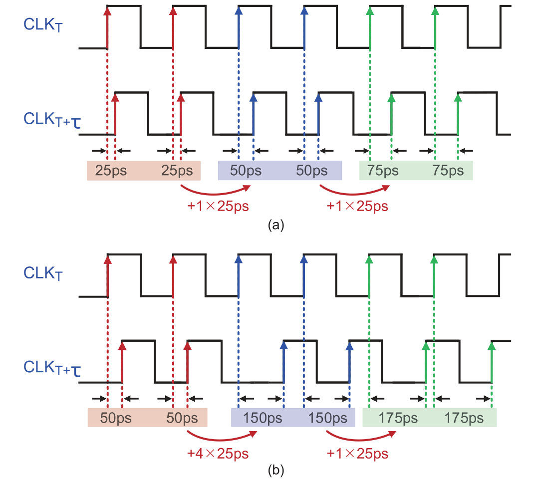 图 10（UESTC JSSC 2022, Fig. 2）：(a) 均匀采样时钟： 与  每  拍把  均匀 ；(b) NUS 时钟： 步进被 PRBS 随机化为 、……形成随机传