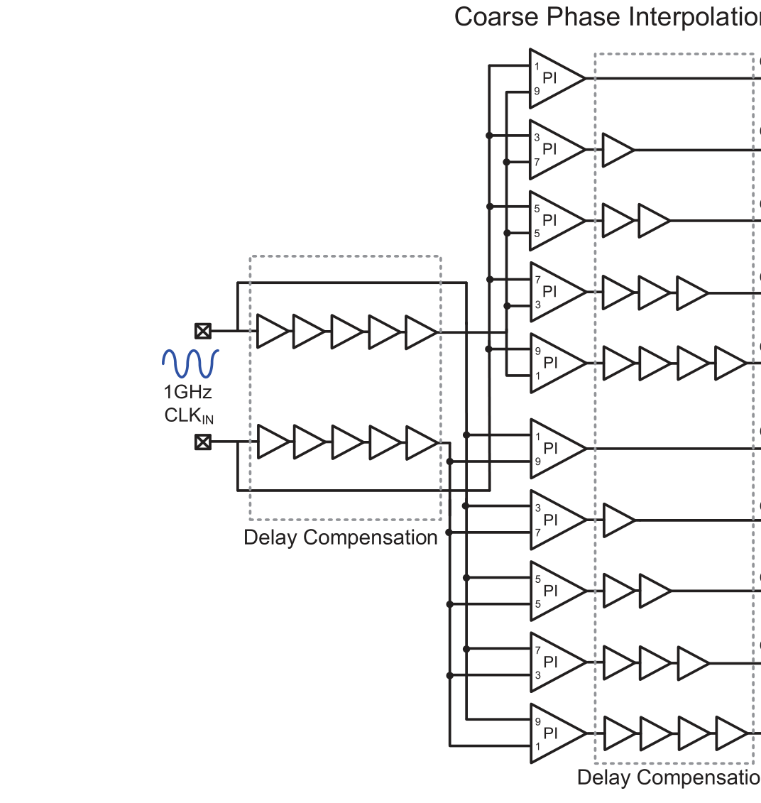 图 7（UESTC JSSC 2022, Fig. 8）：两级开环相位插值生成 40 相时钟。先由延迟补偿把差分时钟的相位差缩小，再做粗相位插值（CPI，100 ps 间隔），然后